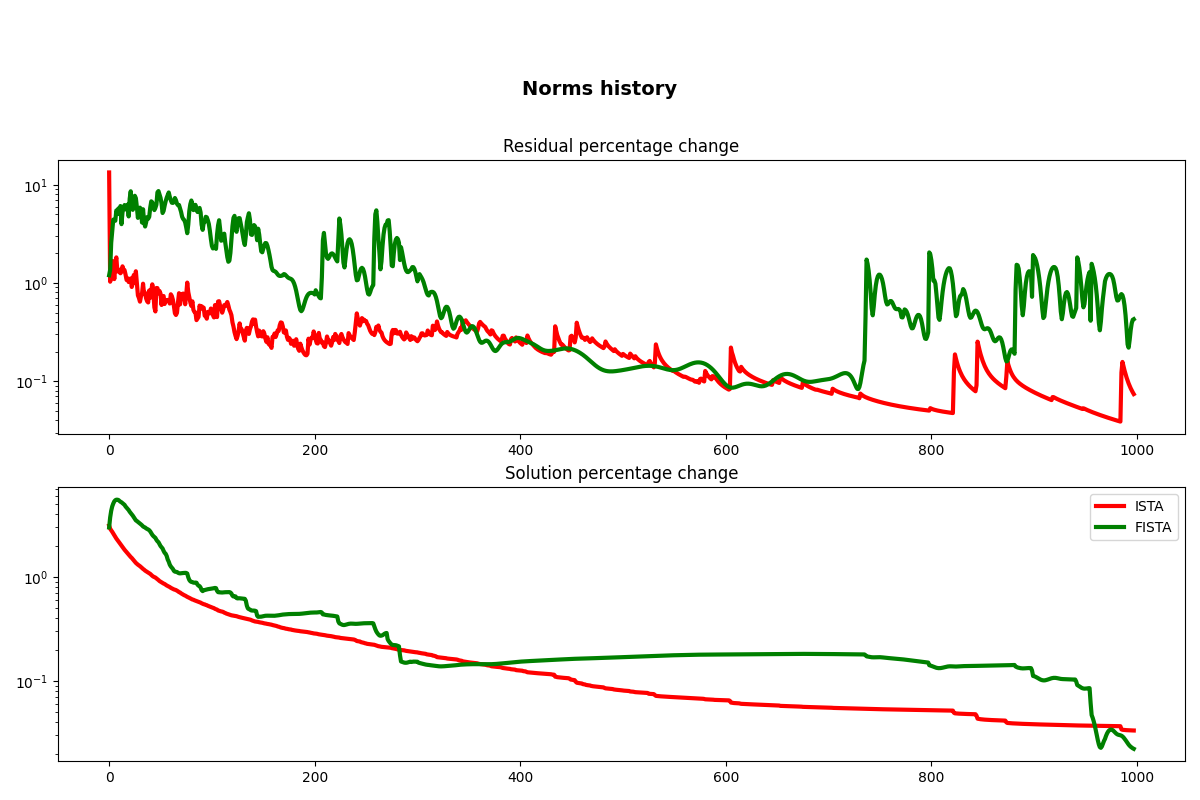 Norms history, Residual percentage change, Solution percentage change