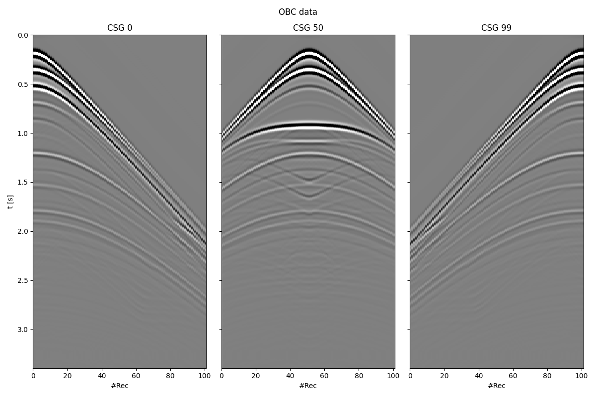 OBC data, CSG 0, CSG 50, CSG 99