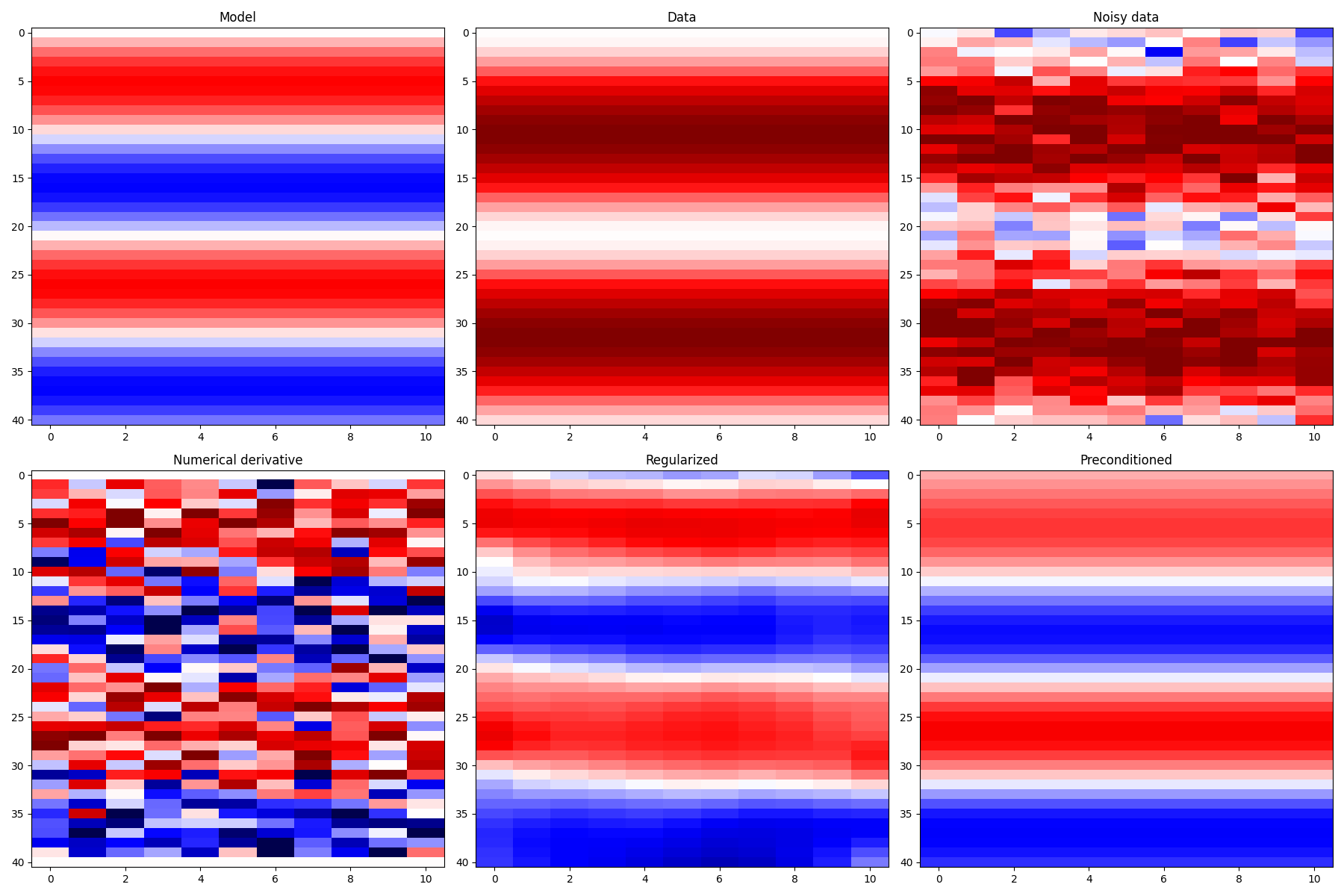 Model, Data, Noisy data, Numerical derivative, Regularized, Preconditioned