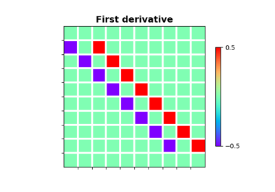 Derivatives