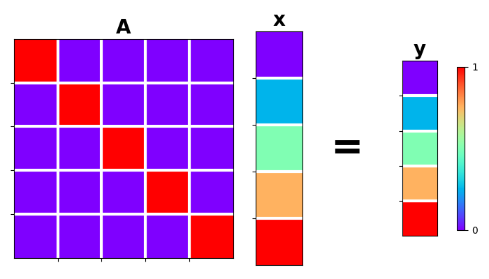 A, x, y