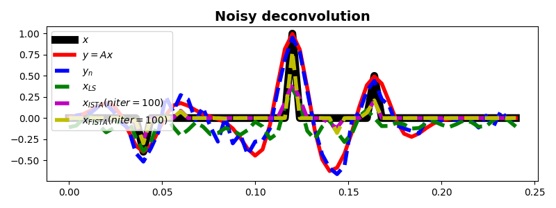 Noisy deconvolution