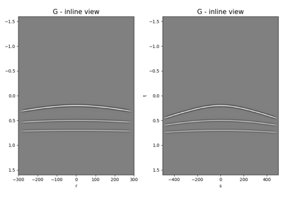 Multi-Dimensional Convolution