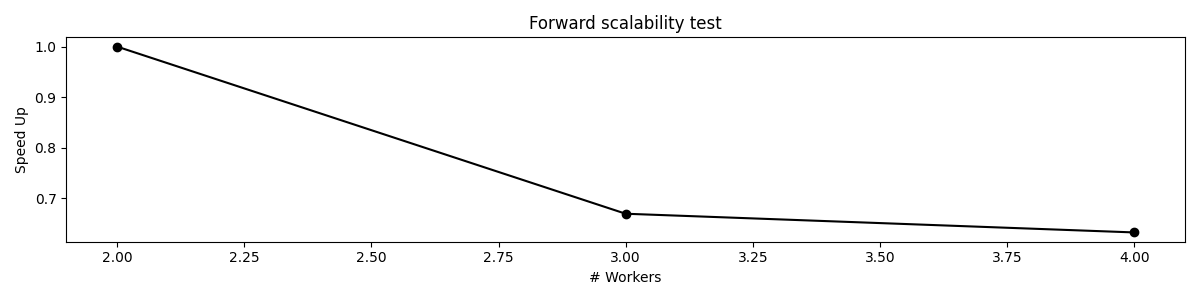 Forward scalability test