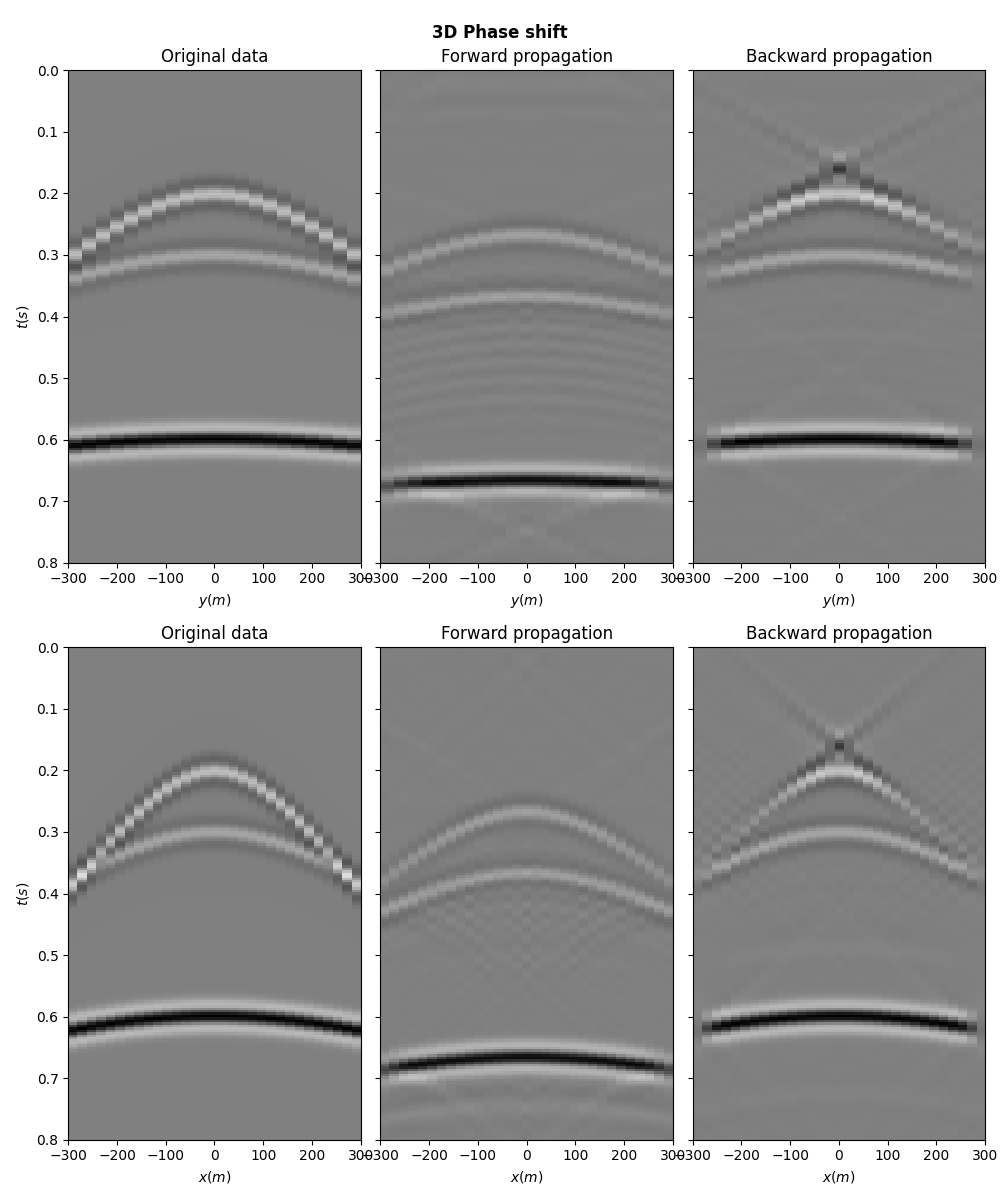 3D Phase shift, Original data, Forward propagation, Backward propagation, Original data, Forward propagation, Backward propagation