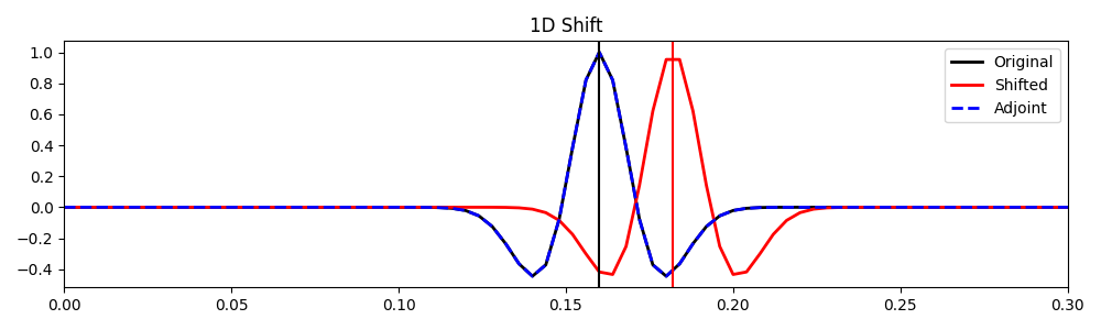 1D Shift