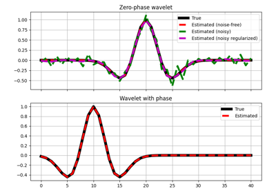 Wavelet estimation