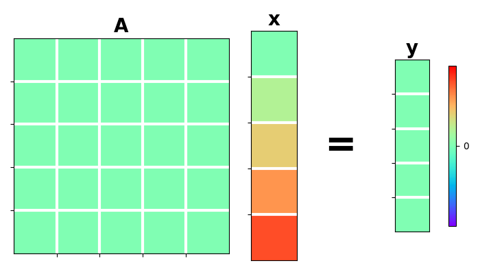 A, x, y