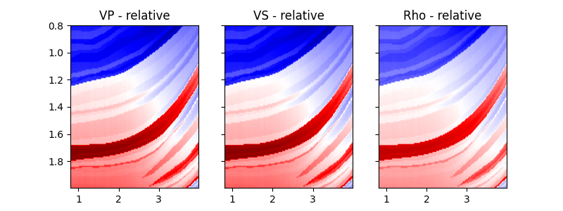 VP - relative, VS - relative, Rho - relative